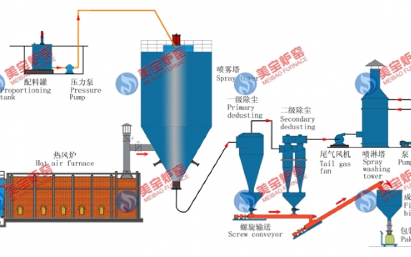 Polymeric Aluminum Drying Production Line